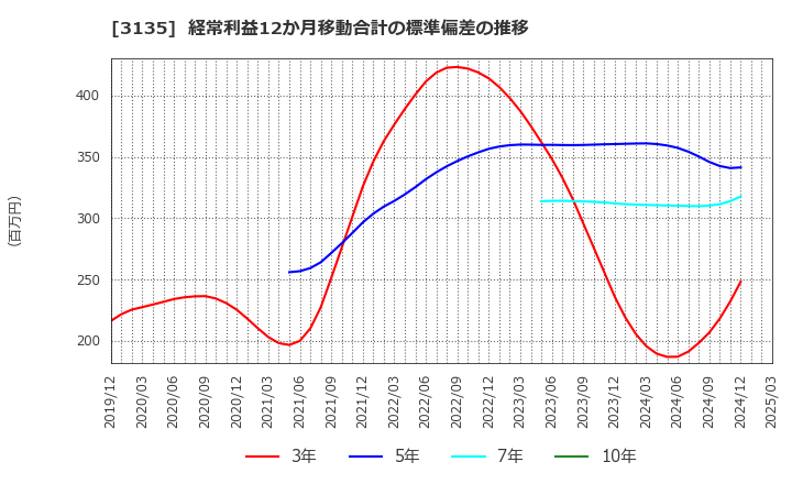 3135 (株)マーケットエンタープライズ: 経常利益12か月移動合計の標準偏差の推移