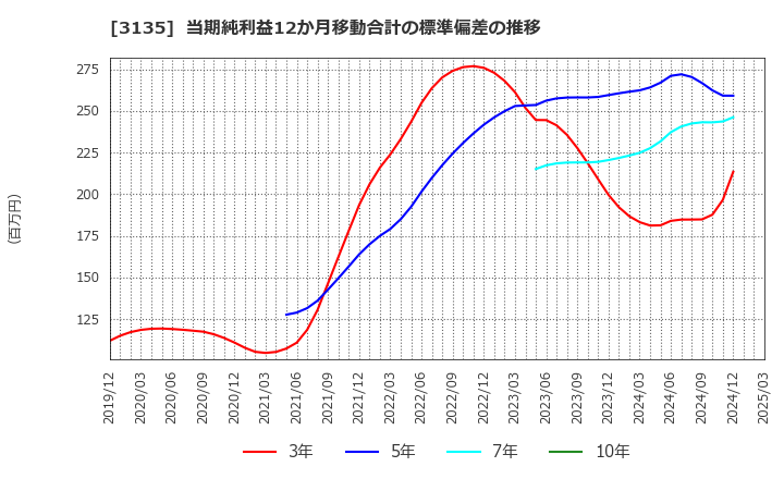 3135 (株)マーケットエンタープライズ: 当期純利益12か月移動合計の標準偏差の推移