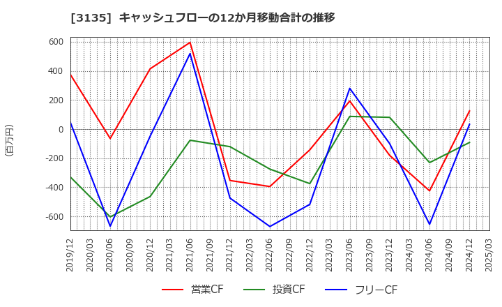 3135 (株)マーケットエンタープライズ: キャッシュフローの12か月移動合計の推移