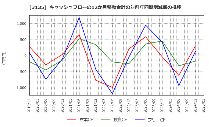 3135 (株)マーケットエンタープライズ: キャッシュフローの12か月移動合計の対前年同期増減額の推移