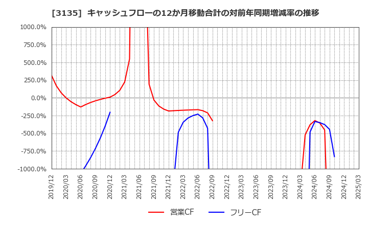 3135 (株)マーケットエンタープライズ: キャッシュフローの12か月移動合計の対前年同期増減率の推移