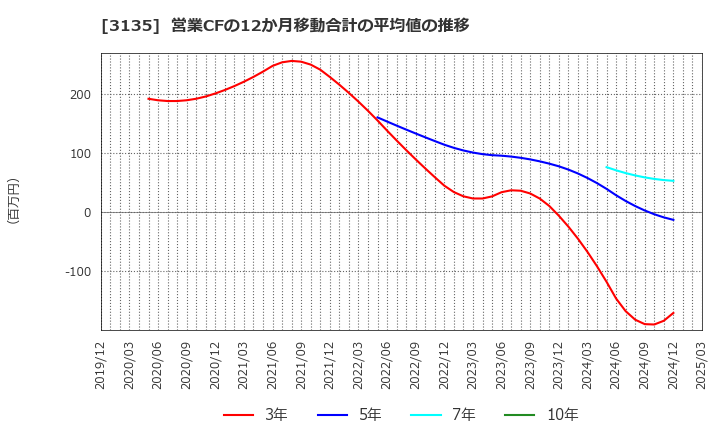 3135 (株)マーケットエンタープライズ: 営業CFの12か月移動合計の平均値の推移