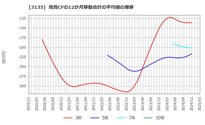 3135 (株)マーケットエンタープライズ: 投資CFの12か月移動合計の平均値の推移