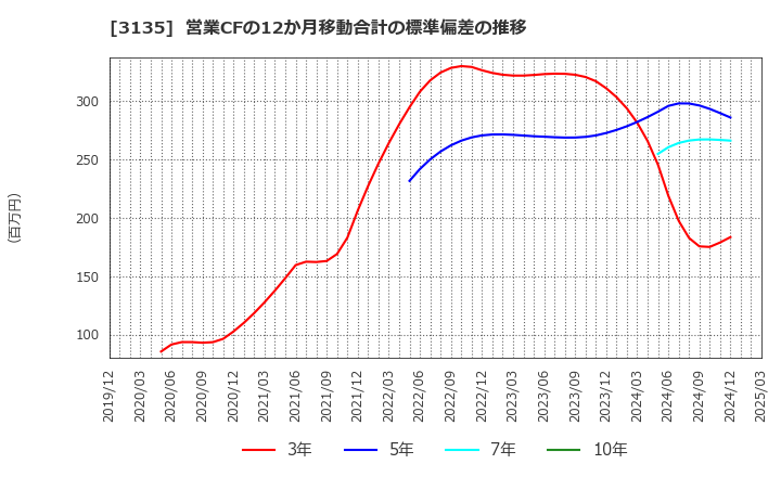 3135 (株)マーケットエンタープライズ: 営業CFの12か月移動合計の標準偏差の推移