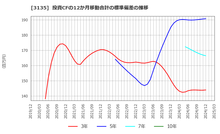 3135 (株)マーケットエンタープライズ: 投資CFの12か月移動合計の標準偏差の推移