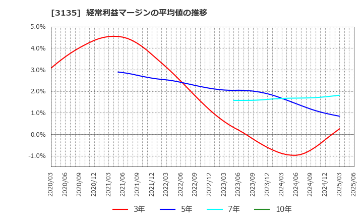 3135 (株)マーケットエンタープライズ: 経常利益マージンの平均値の推移