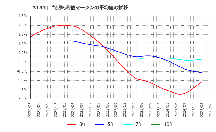 3135 (株)マーケットエンタープライズ: 当期純利益マージンの平均値の推移