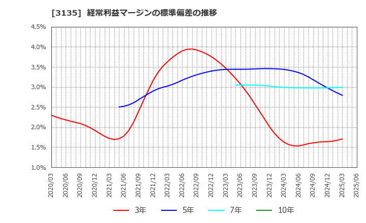 3135 (株)マーケットエンタープライズ: 経常利益マージンの標準偏差の推移