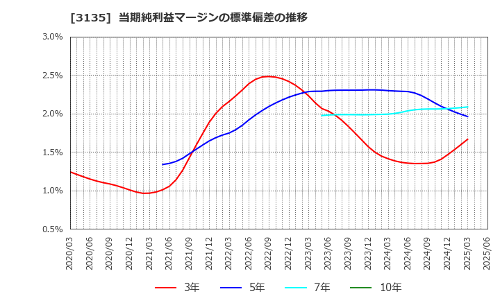 3135 (株)マーケットエンタープライズ: 当期純利益マージンの標準偏差の推移