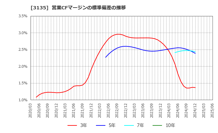 3135 (株)マーケットエンタープライズ: 営業CFマージンの標準偏差の推移