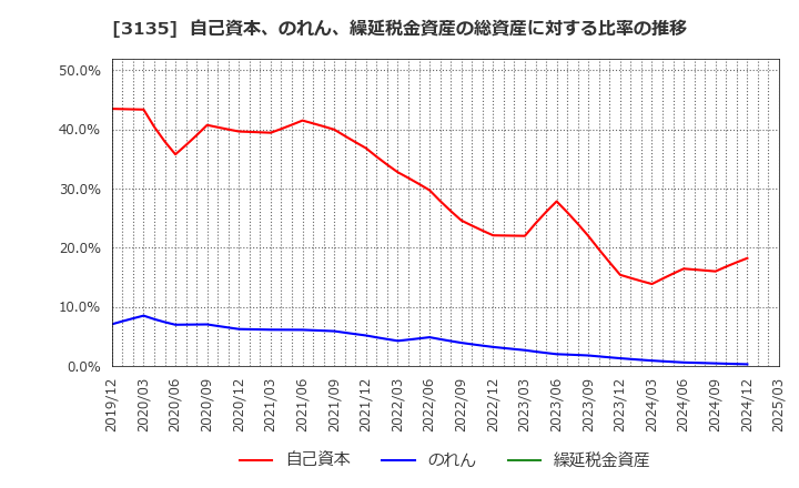 3135 (株)マーケットエンタープライズ: 自己資本、のれん、繰延税金資産の総資産に対する比率の推移