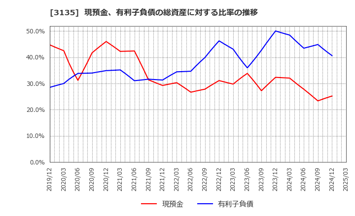 3135 (株)マーケットエンタープライズ: 現預金、有利子負債の総資産に対する比率の推移