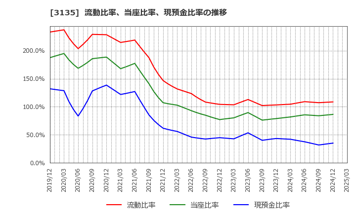 3135 (株)マーケットエンタープライズ: 流動比率、当座比率、現預金比率の推移