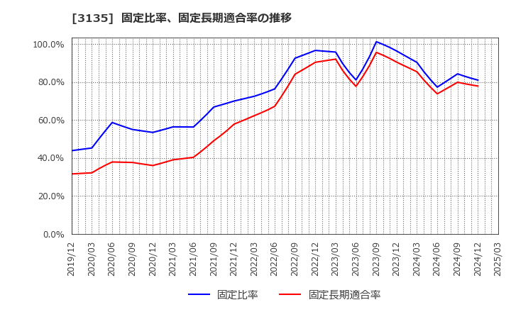 3135 (株)マーケットエンタープライズ: 固定比率、固定長期適合率の推移