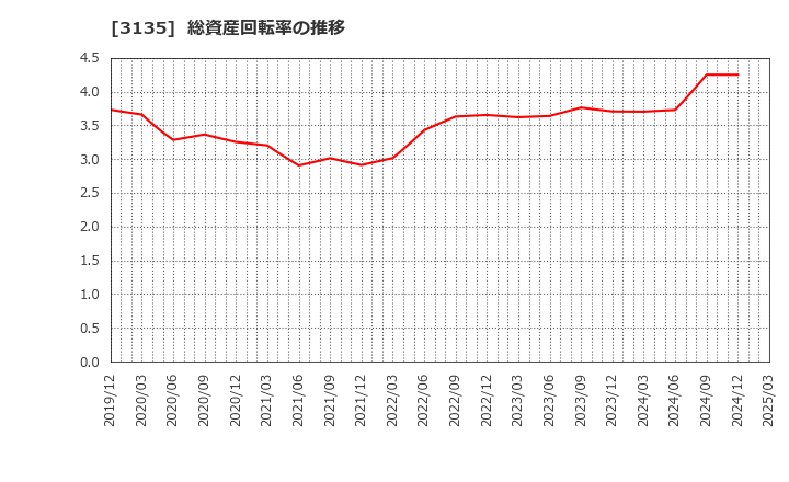 3135 (株)マーケットエンタープライズ: 総資産回転率の推移