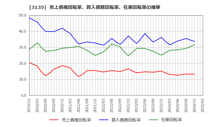3135 (株)マーケットエンタープライズ: 売上債権回転率、買入債務回転率、在庫回転率の推移