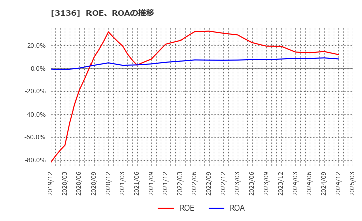 3136 (株)エコノス: ROE、ROAの推移