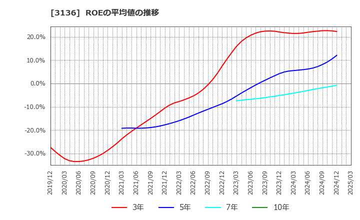 3136 (株)エコノス: ROEの平均値の推移