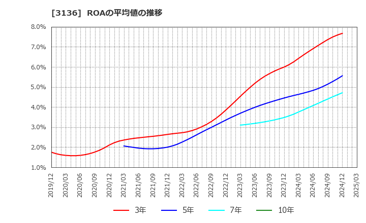 3136 (株)エコノス: ROAの平均値の推移