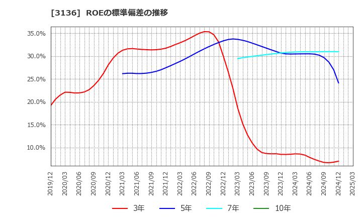 3136 (株)エコノス: ROEの標準偏差の推移