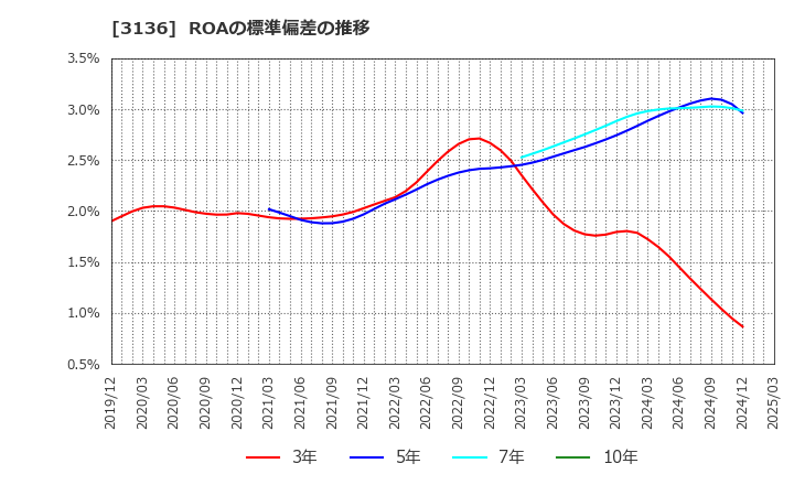 3136 (株)エコノス: ROAの標準偏差の推移
