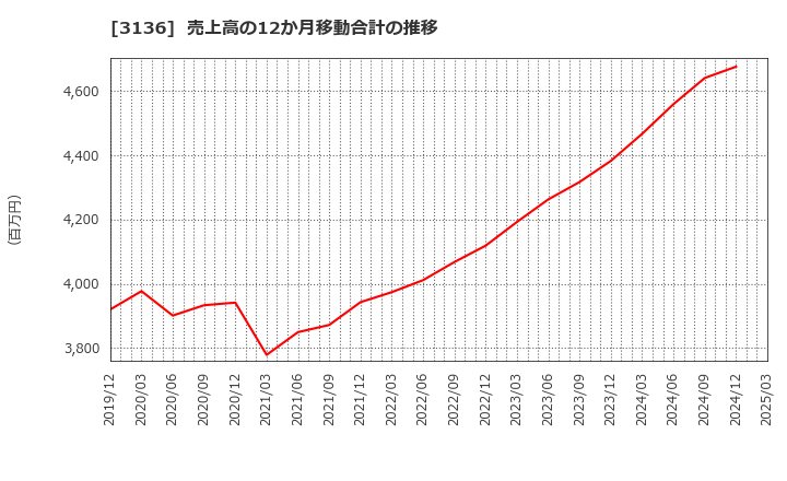 3136 (株)エコノス: 売上高の12か月移動合計の推移