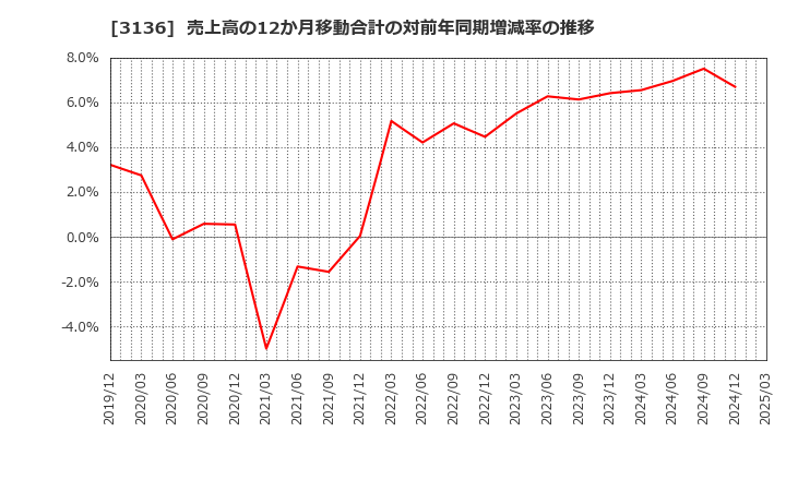 3136 (株)エコノス: 売上高の12か月移動合計の対前年同期増減率の推移