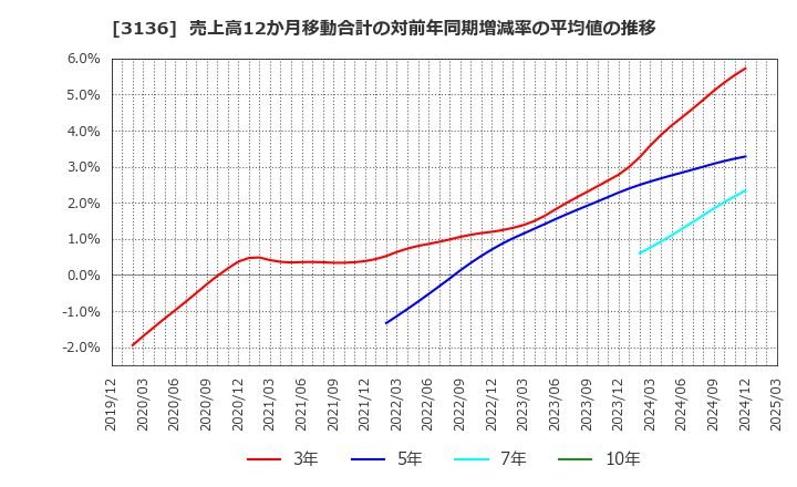 3136 (株)エコノス: 売上高12か月移動合計の対前年同期増減率の平均値の推移