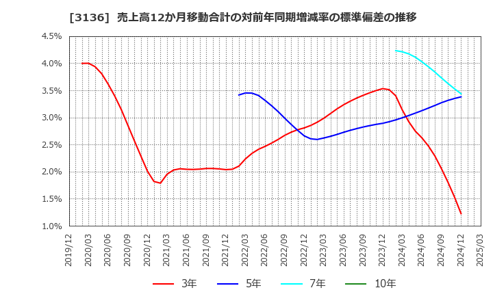 3136 (株)エコノス: 売上高12か月移動合計の対前年同期増減率の標準偏差の推移