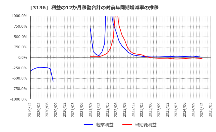3136 (株)エコノス: 利益の12か月移動合計の対前年同期増減率の推移