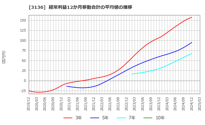 3136 (株)エコノス: 経常利益12か月移動合計の平均値の推移