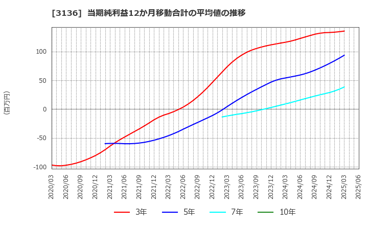 3136 (株)エコノス: 当期純利益12か月移動合計の平均値の推移