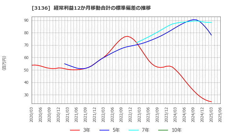 3136 (株)エコノス: 経常利益12か月移動合計の標準偏差の推移