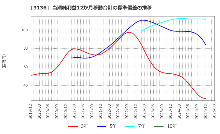 3136 (株)エコノス: 当期純利益12か月移動合計の標準偏差の推移