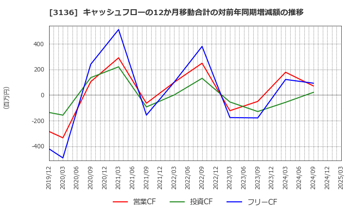 3136 (株)エコノス: キャッシュフローの12か月移動合計の対前年同期増減額の推移