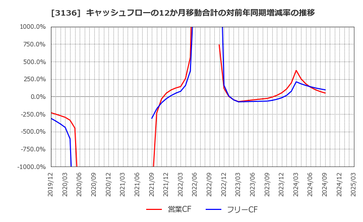 3136 (株)エコノス: キャッシュフローの12か月移動合計の対前年同期増減率の推移