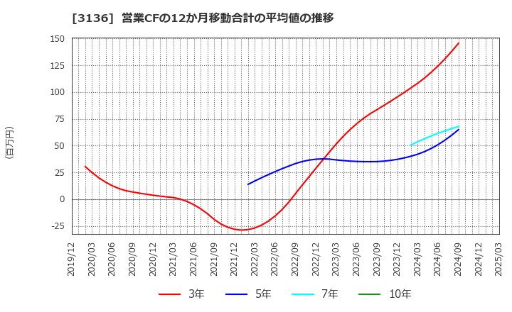3136 (株)エコノス: 営業CFの12か月移動合計の平均値の推移