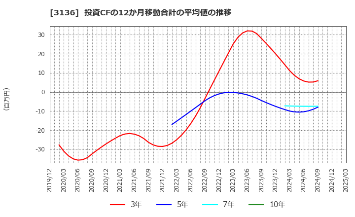 3136 (株)エコノス: 投資CFの12か月移動合計の平均値の推移