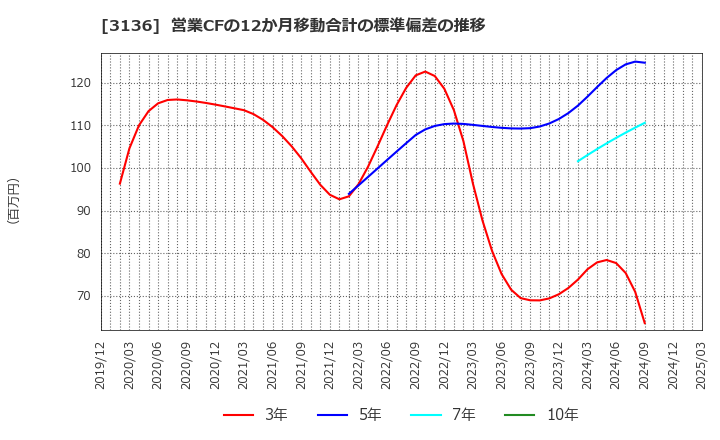 3136 (株)エコノス: 営業CFの12か月移動合計の標準偏差の推移