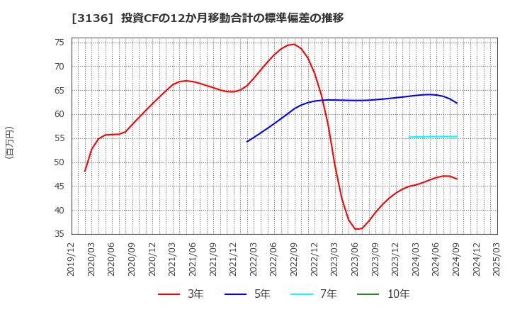 3136 (株)エコノス: 投資CFの12か月移動合計の標準偏差の推移