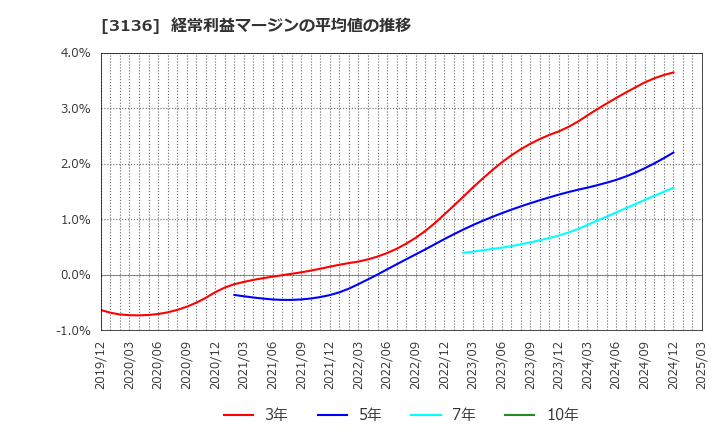 3136 (株)エコノス: 経常利益マージンの平均値の推移