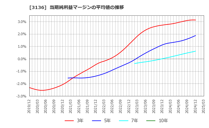 3136 (株)エコノス: 当期純利益マージンの平均値の推移