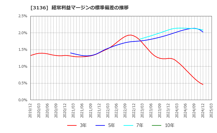 3136 (株)エコノス: 経常利益マージンの標準偏差の推移