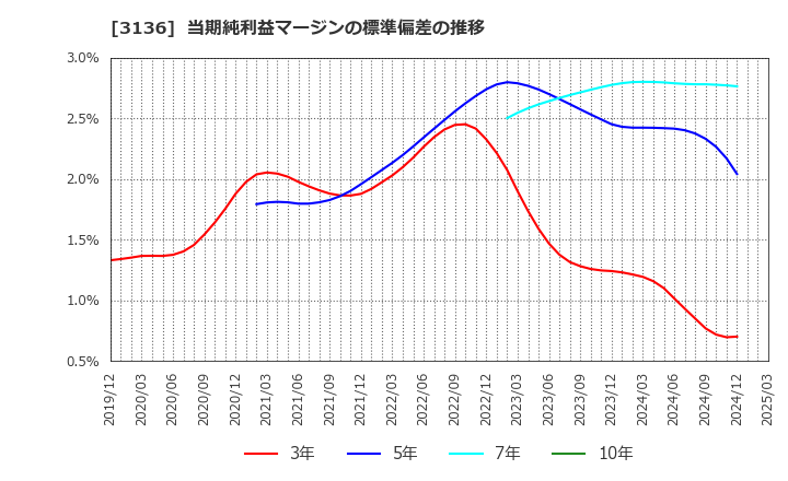 3136 (株)エコノス: 当期純利益マージンの標準偏差の推移