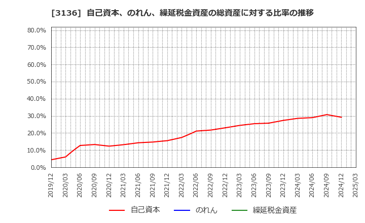3136 (株)エコノス: 自己資本、のれん、繰延税金資産の総資産に対する比率の推移