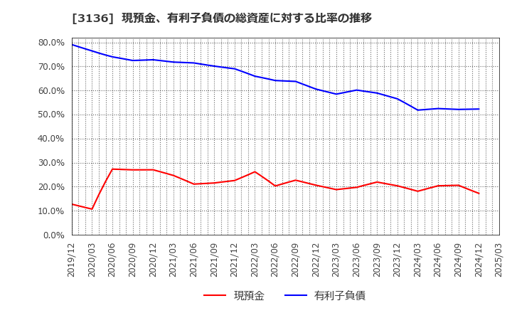 3136 (株)エコノス: 現預金、有利子負債の総資産に対する比率の推移
