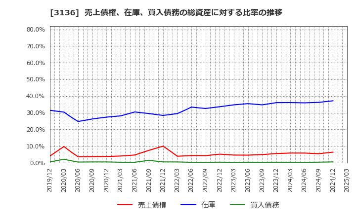 3136 (株)エコノス: 売上債権、在庫、買入債務の総資産に対する比率の推移