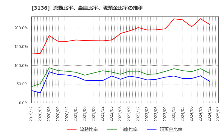 3136 (株)エコノス: 流動比率、当座比率、現預金比率の推移