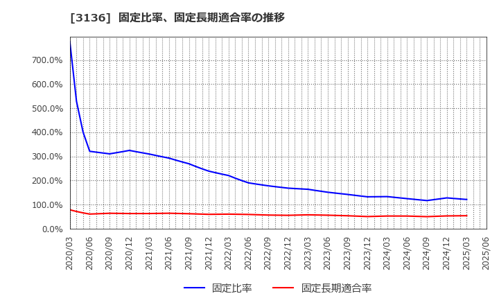 3136 (株)エコノス: 固定比率、固定長期適合率の推移