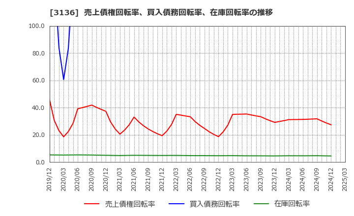 3136 (株)エコノス: 売上債権回転率、買入債務回転率、在庫回転率の推移
